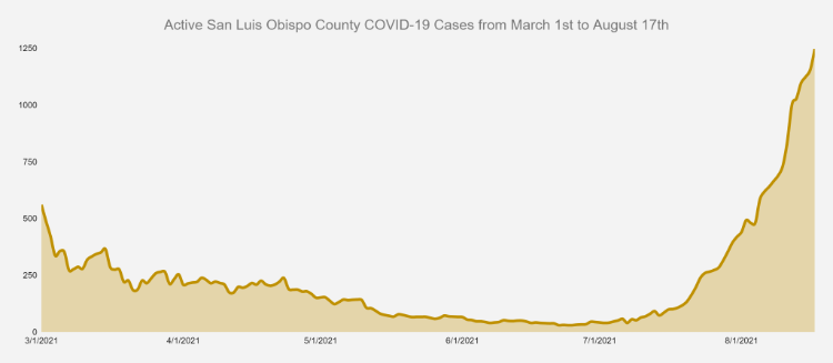 Graph of Active San Luis Obispo County COVID-19 Cases from March 1st to August 17th